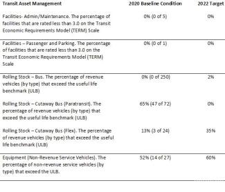 Transit Asset Management Chart