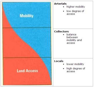 Land Access and Mobility Chart