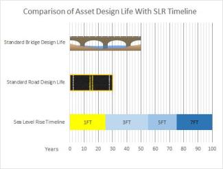 Comparison of Asset design life with SLR timeline