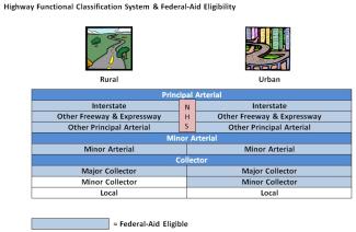 Highway functionally Classification system chart