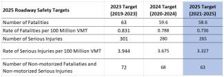 2025 safety targets