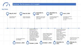 system performance timeline