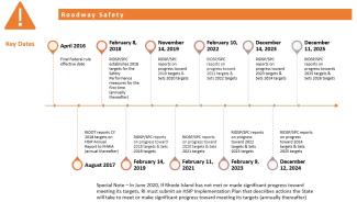 12/25  roadway safety timeline